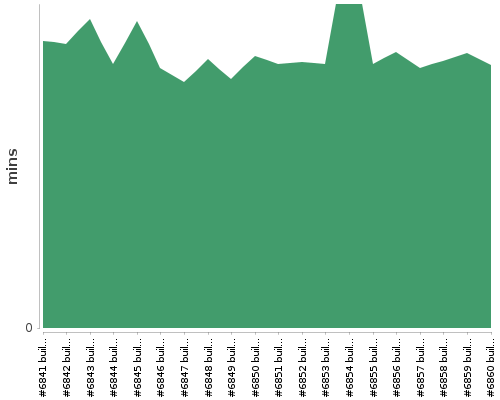 [Build time graph]