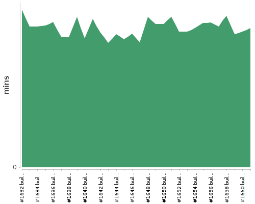 [Build time graph]