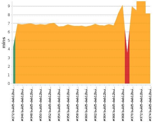 [Build time graph]