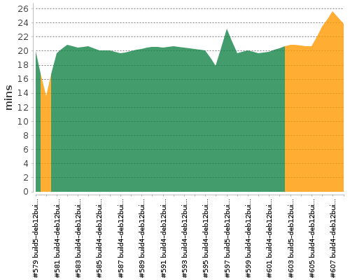 [Build time graph]
