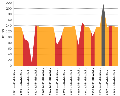 [Build time graph]