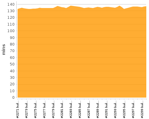 [Build time graph]