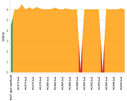 [Build time graph]