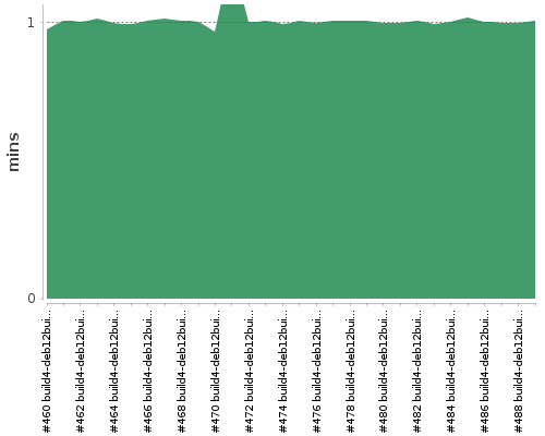 [Build time graph]