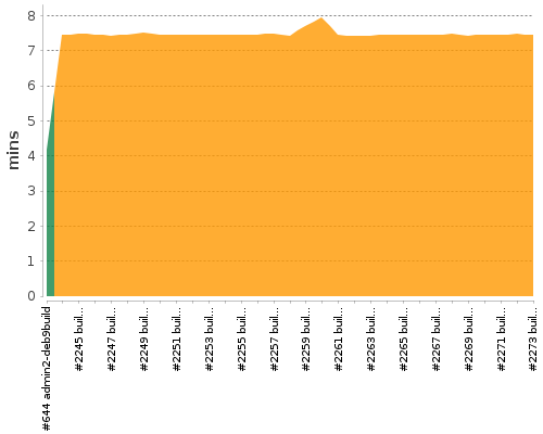 [Build time graph]