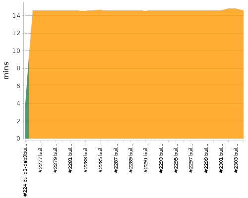 [Build time graph]