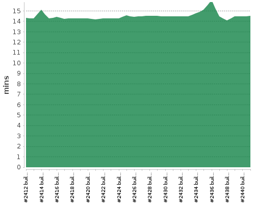 [Build time graph]
