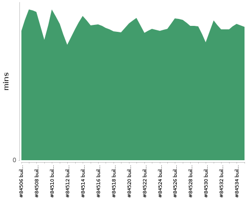 [Build time graph]