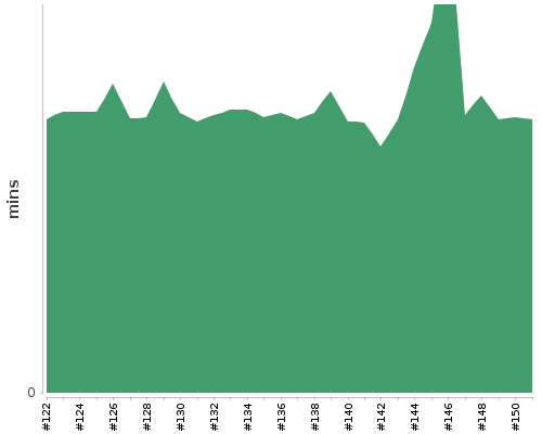 [Build time graph]