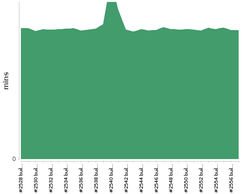 [Build time graph]