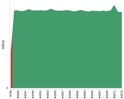 [Build time graph]