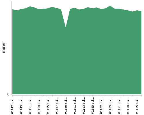 [Build time graph]