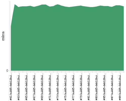 [Build time graph]