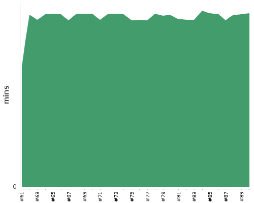 [Build time graph]