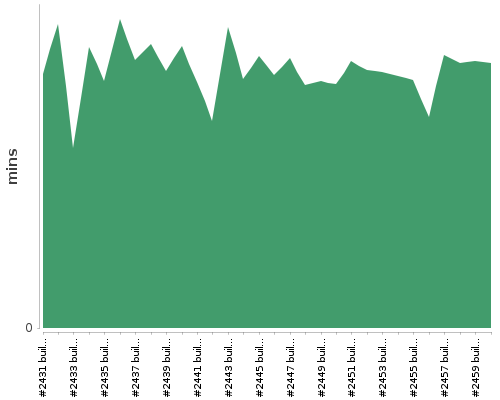 [Build time graph]