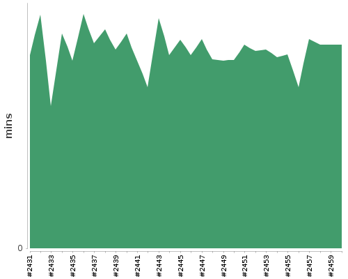 [Build time graph]