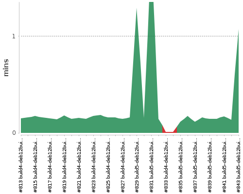 [Build time graph]