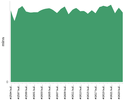 [Build time graph]