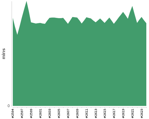 [Build time graph]