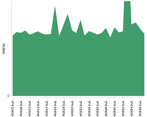 [Build time graph]