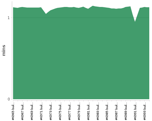 [Build time graph]