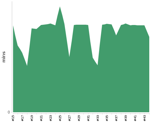 [Build time graph]