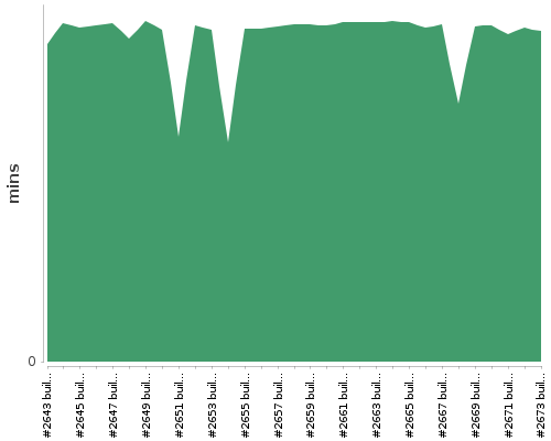 [Build time graph]