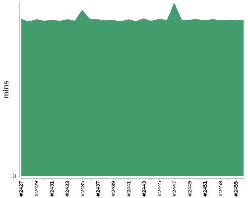 [Build time graph]