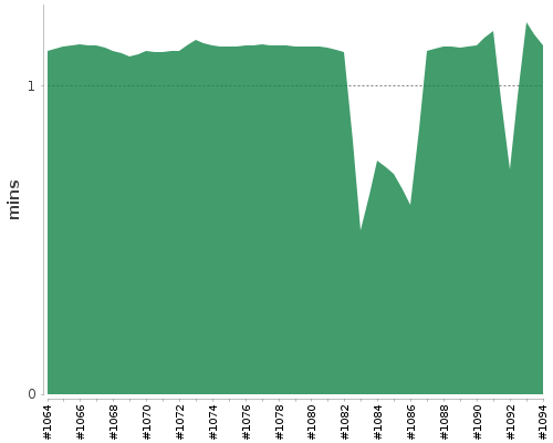 [Build time graph]