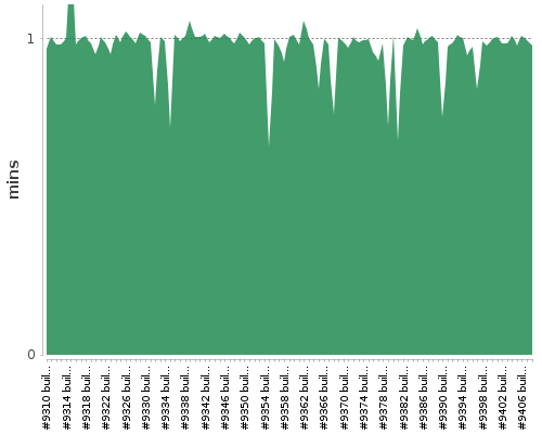 [Build time graph]