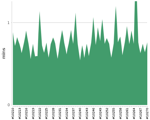 [Build time graph]