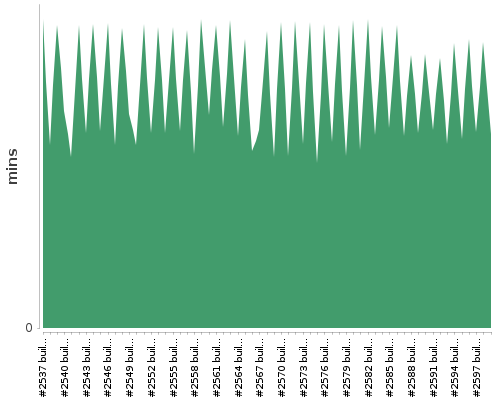 [Build time graph]