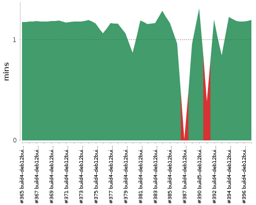 [Build time graph]