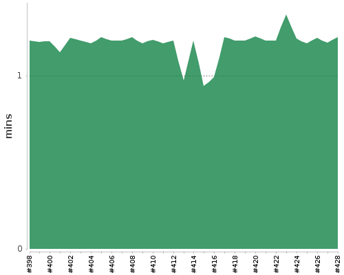 [Build time graph]