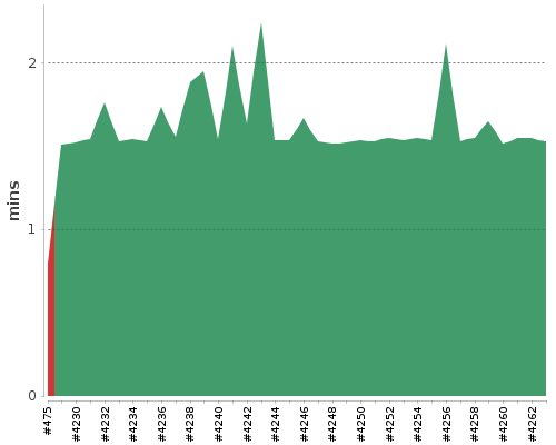 [Build time graph]