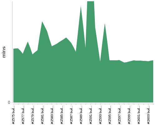 [Build time graph]