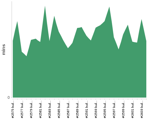 [Build time graph]