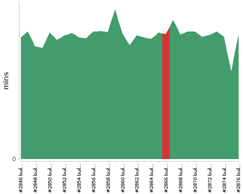 [Build time graph]