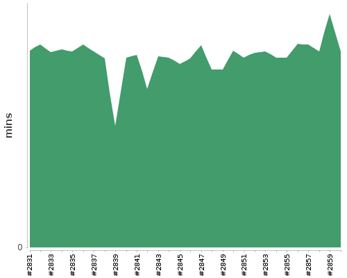 [Build time graph]