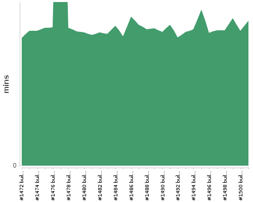 [Build time graph]