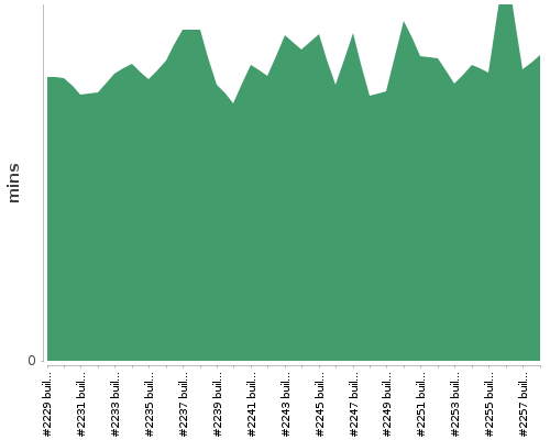 [Build time graph]