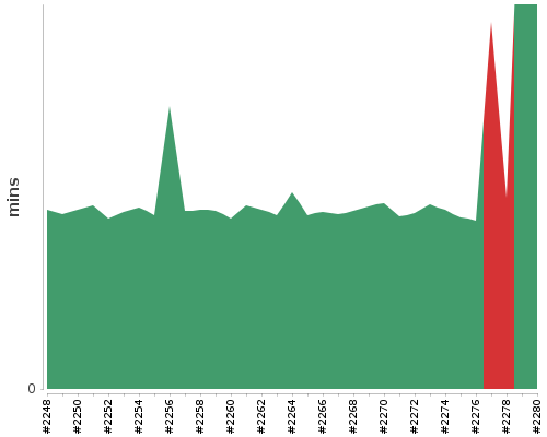 [Build time graph]