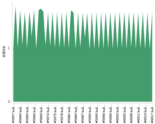 [Build time graph]