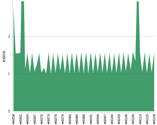 [Build time graph]