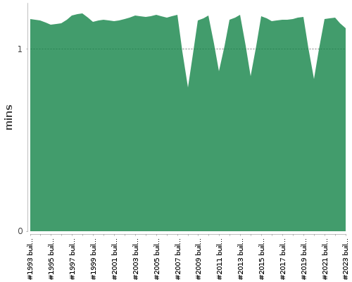 [Build time graph]