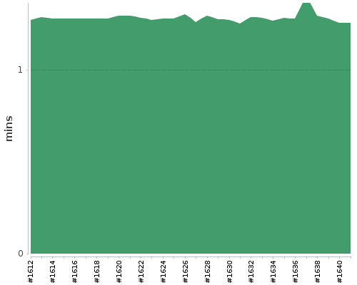 [Build time graph]