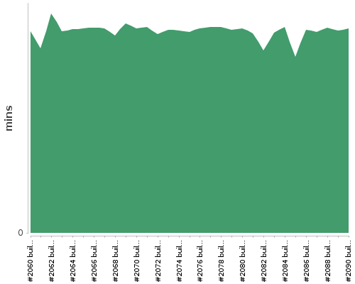 [Build time graph]