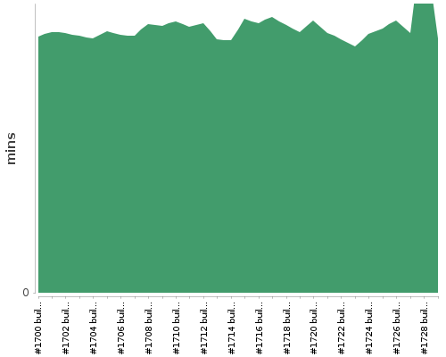 [Build time graph]