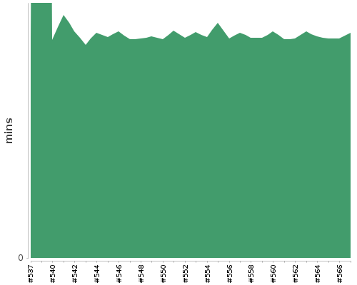 [Build time graph]