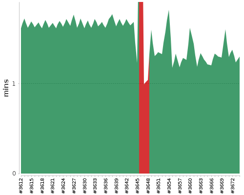 [Build time graph]